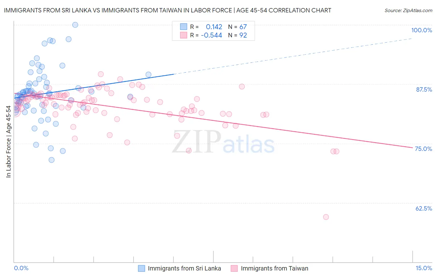 Immigrants from Sri Lanka vs Immigrants from Taiwan In Labor Force | Age 45-54