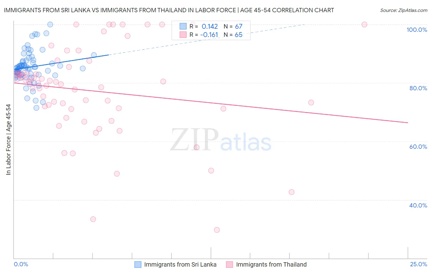 Immigrants from Sri Lanka vs Immigrants from Thailand In Labor Force | Age 45-54