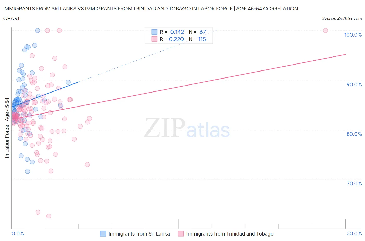 Immigrants from Sri Lanka vs Immigrants from Trinidad and Tobago In Labor Force | Age 45-54