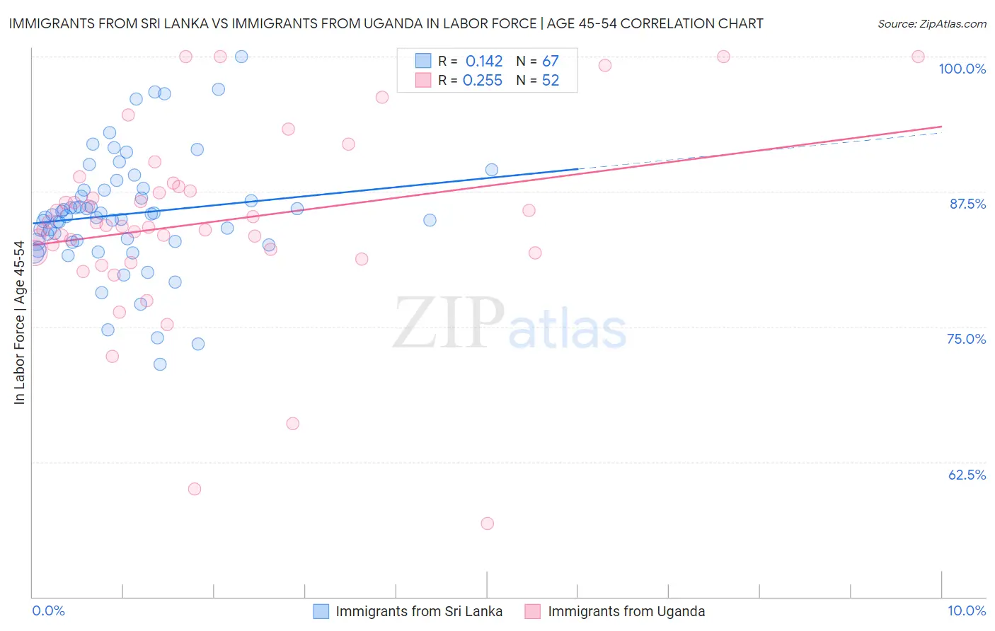 Immigrants from Sri Lanka vs Immigrants from Uganda In Labor Force | Age 45-54