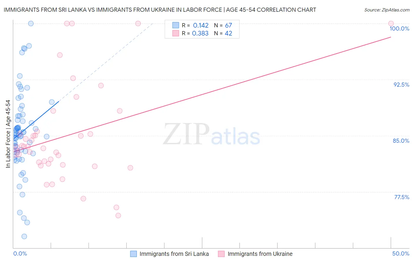 Immigrants from Sri Lanka vs Immigrants from Ukraine In Labor Force | Age 45-54