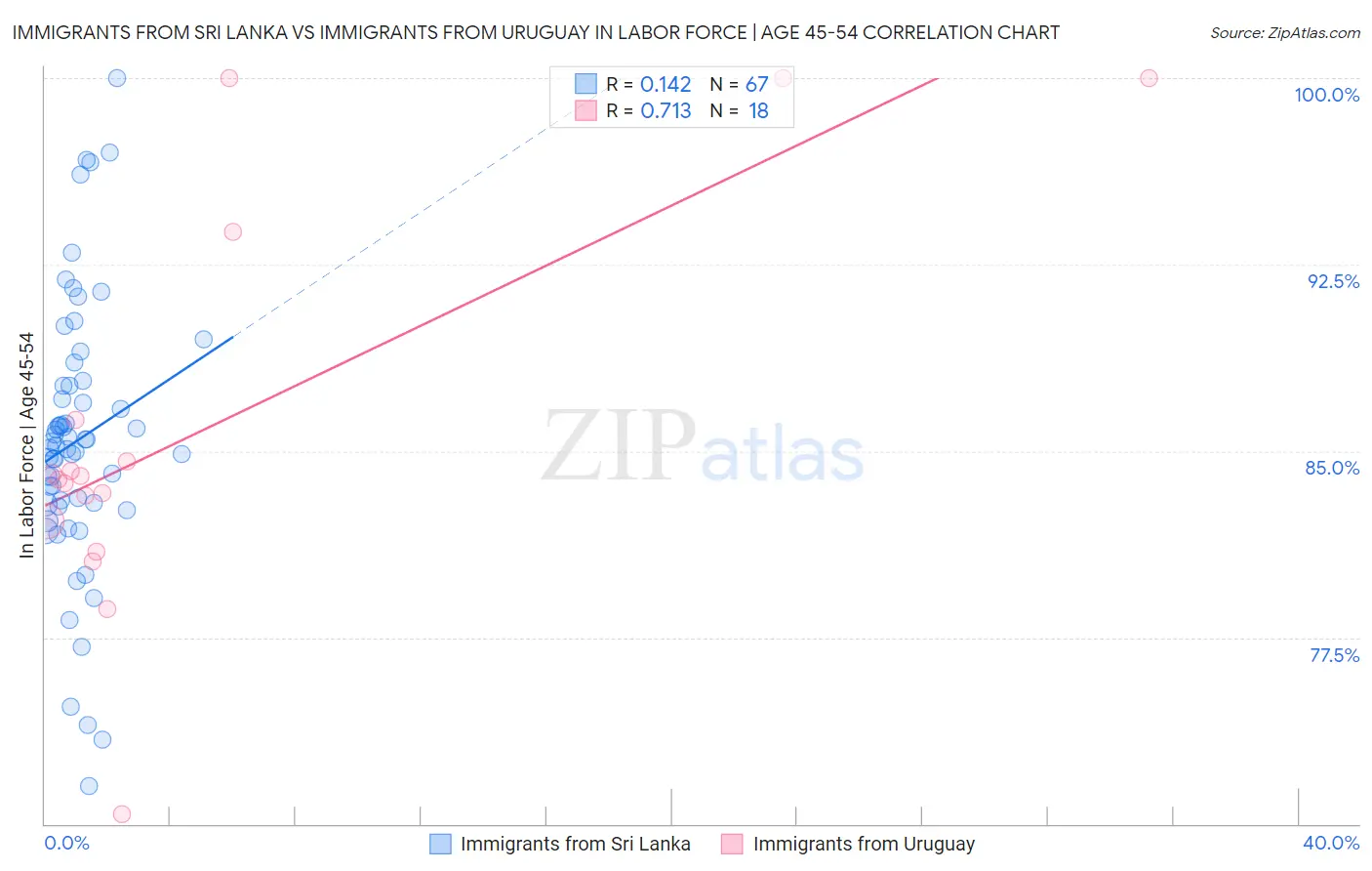 Immigrants from Sri Lanka vs Immigrants from Uruguay In Labor Force | Age 45-54