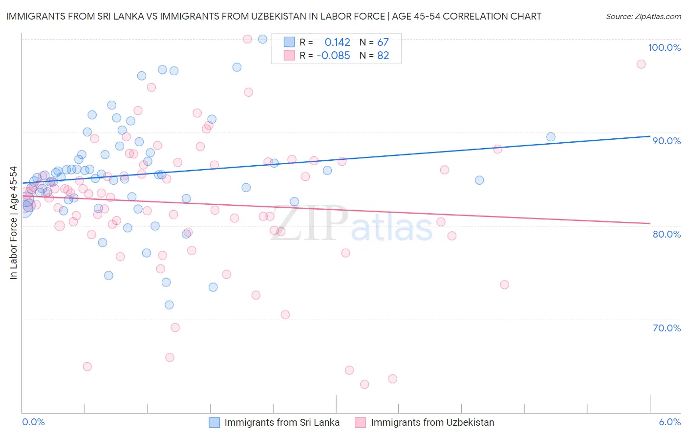 Immigrants from Sri Lanka vs Immigrants from Uzbekistan In Labor Force | Age 45-54
