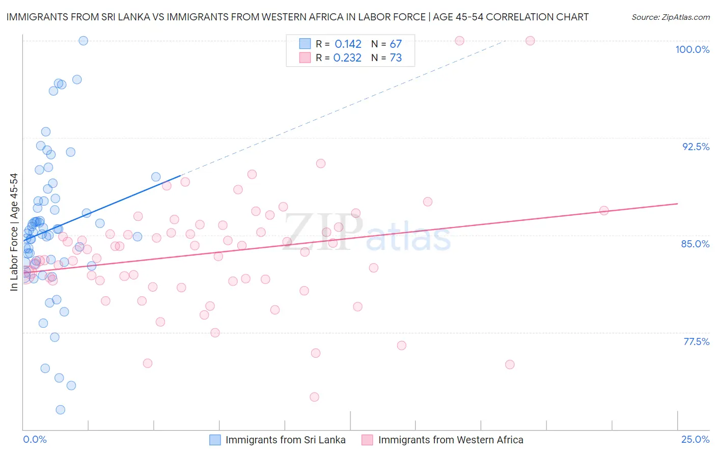 Immigrants from Sri Lanka vs Immigrants from Western Africa In Labor Force | Age 45-54