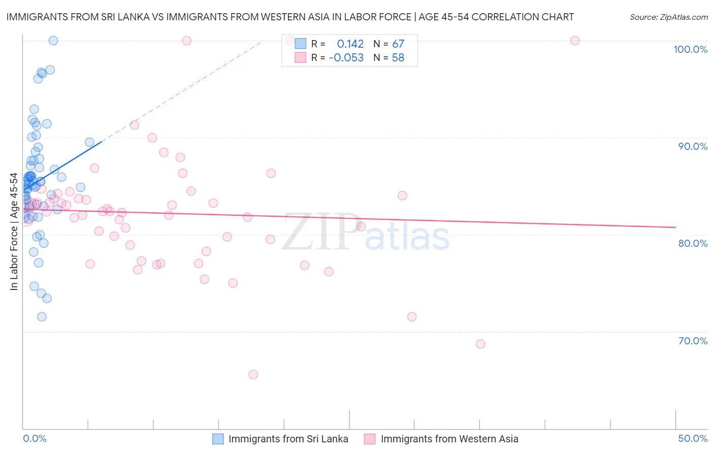 Immigrants from Sri Lanka vs Immigrants from Western Asia In Labor Force | Age 45-54