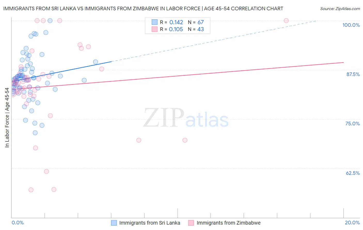 Immigrants from Sri Lanka vs Immigrants from Zimbabwe In Labor Force | Age 45-54