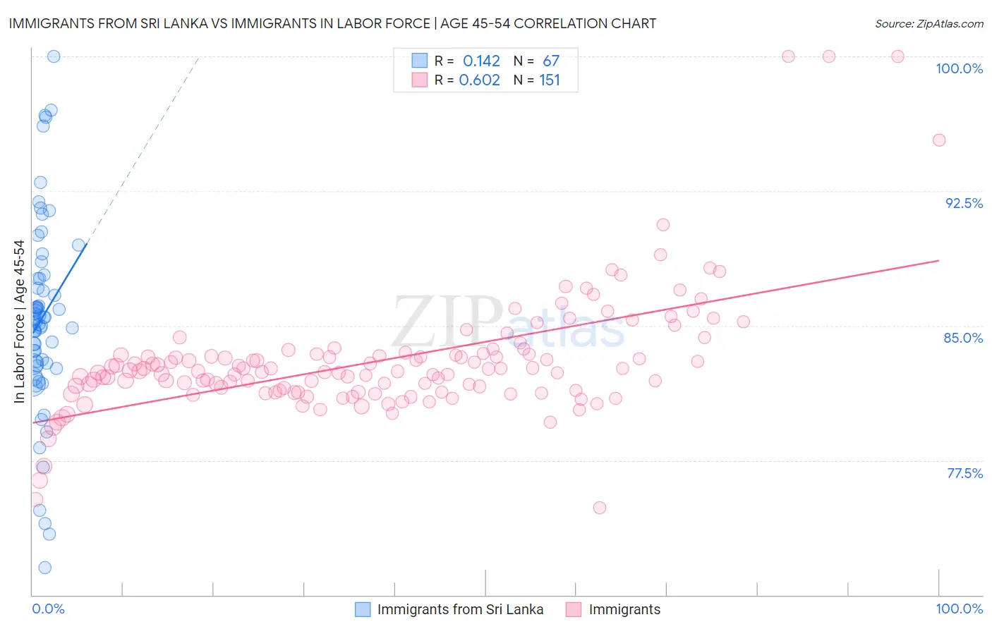 Immigrants from Sri Lanka vs Immigrants In Labor Force | Age 45-54