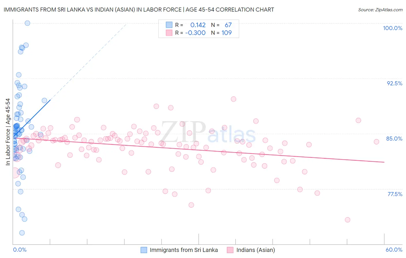 Immigrants from Sri Lanka vs Indian (Asian) In Labor Force | Age 45-54