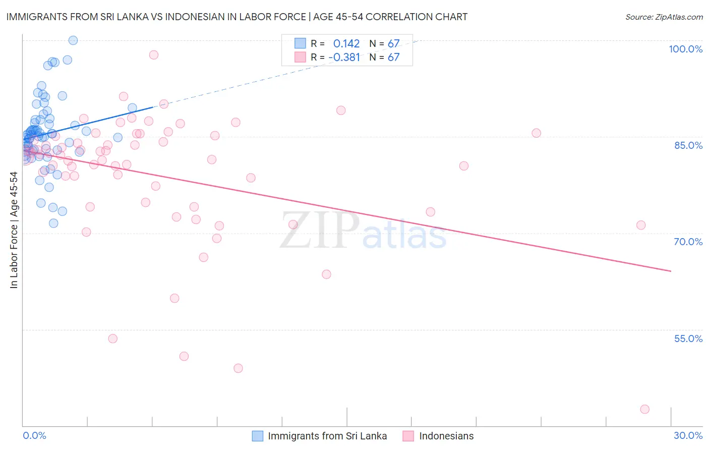 Immigrants from Sri Lanka vs Indonesian In Labor Force | Age 45-54