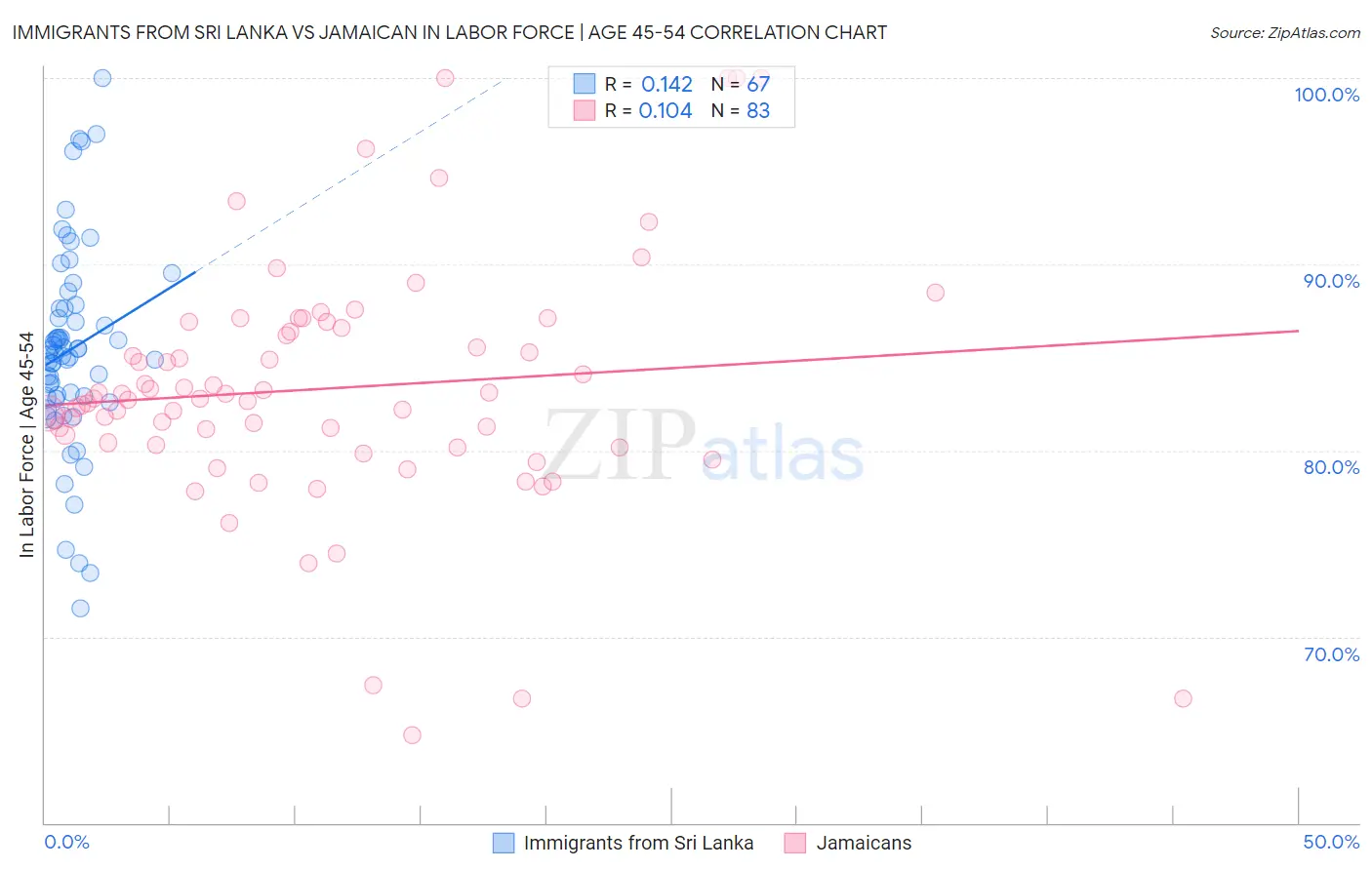 Immigrants from Sri Lanka vs Jamaican In Labor Force | Age 45-54