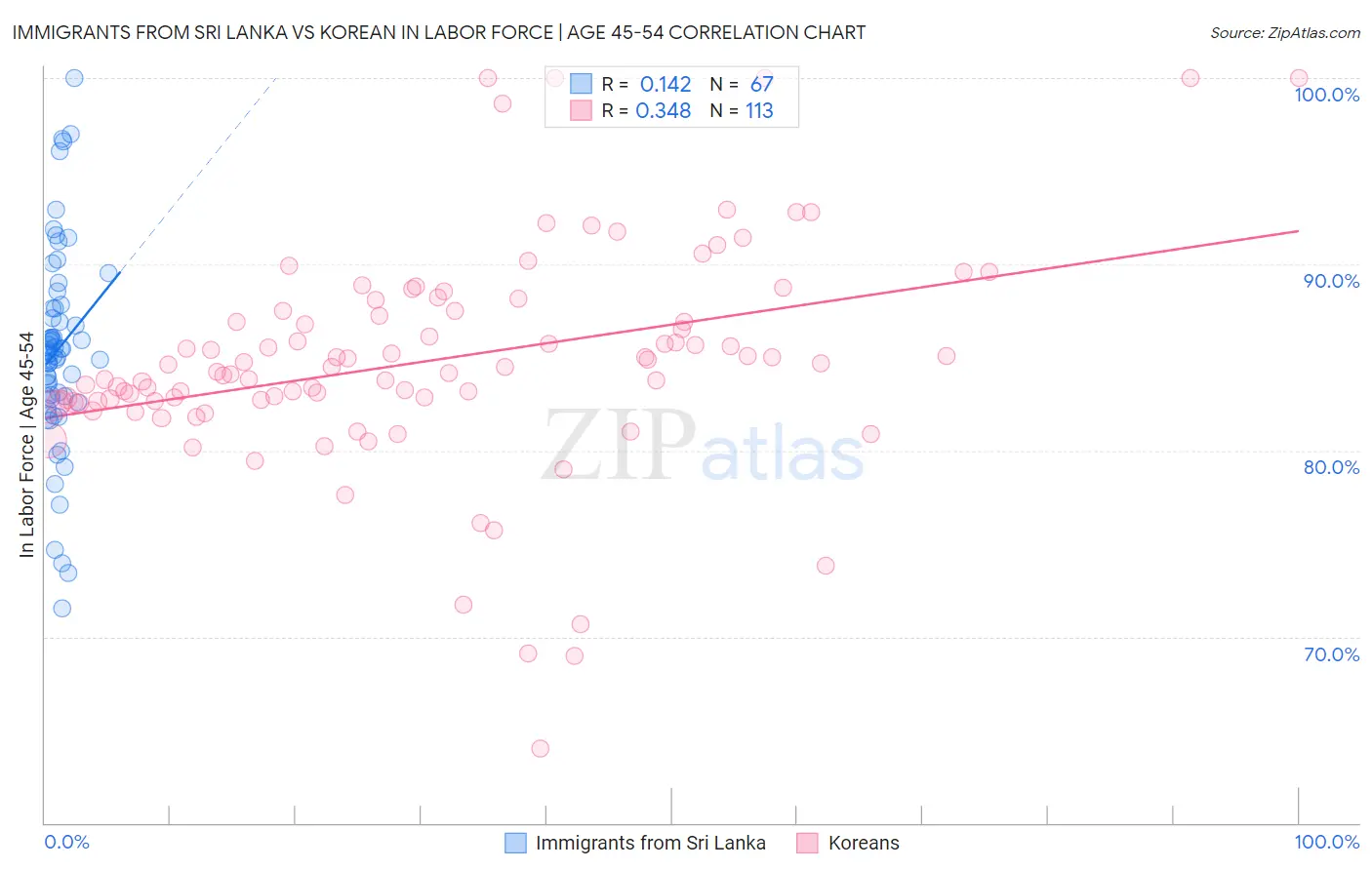 Immigrants from Sri Lanka vs Korean In Labor Force | Age 45-54
