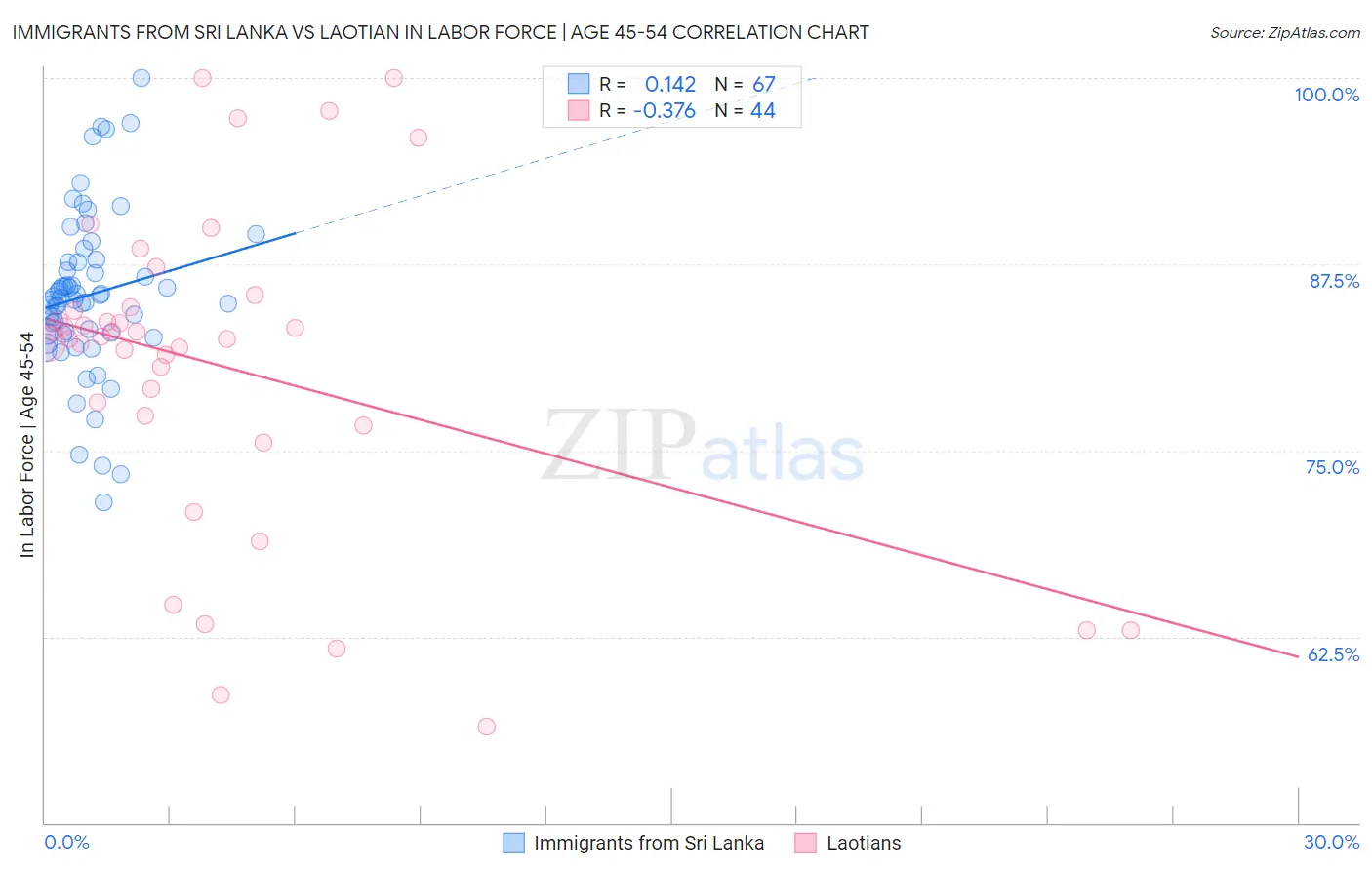 Immigrants from Sri Lanka vs Laotian In Labor Force | Age 45-54