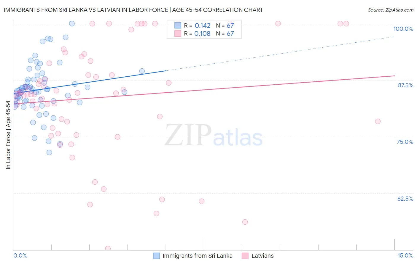 Immigrants from Sri Lanka vs Latvian In Labor Force | Age 45-54