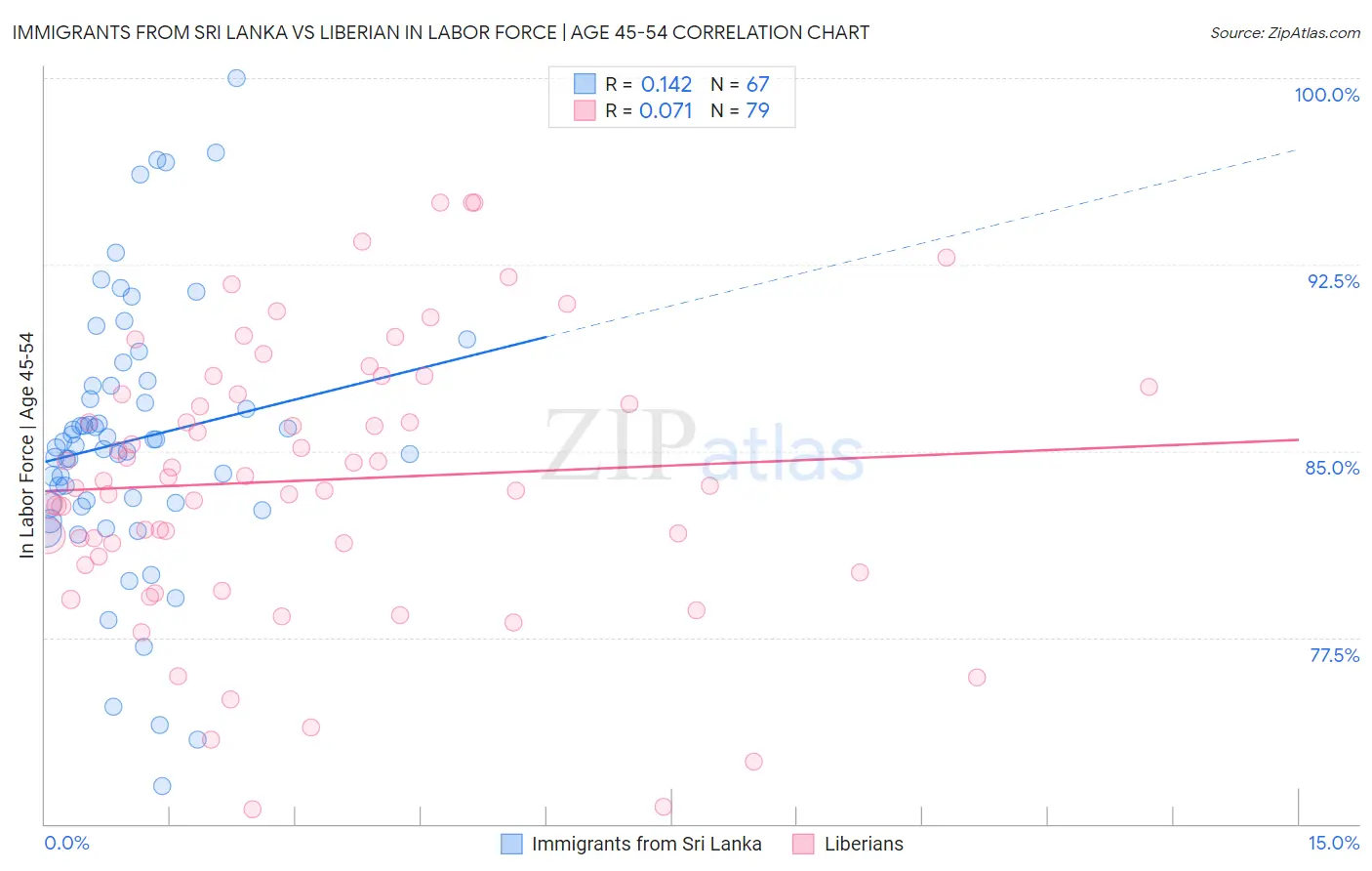 Immigrants from Sri Lanka vs Liberian In Labor Force | Age 45-54