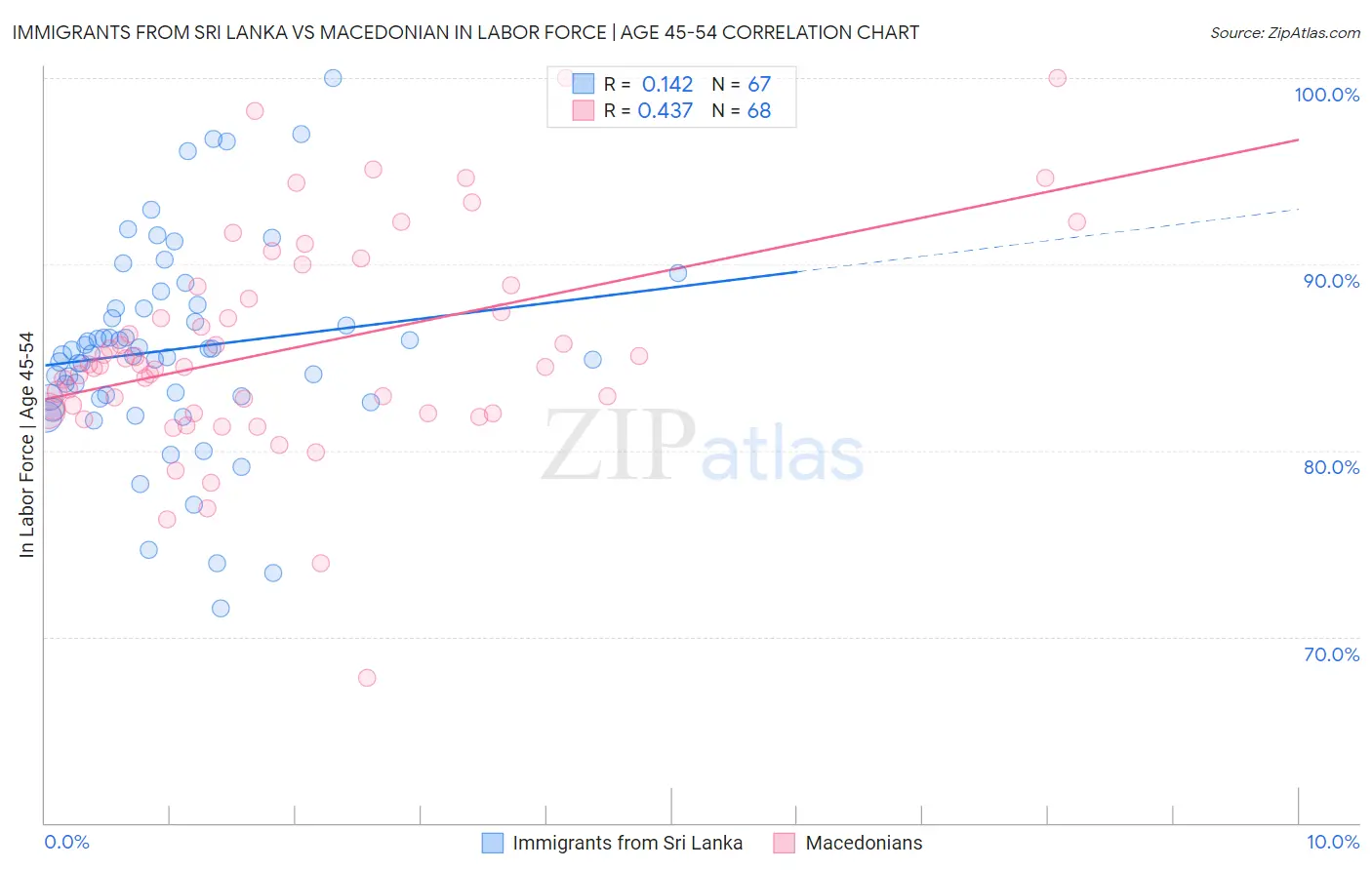 Immigrants from Sri Lanka vs Macedonian In Labor Force | Age 45-54