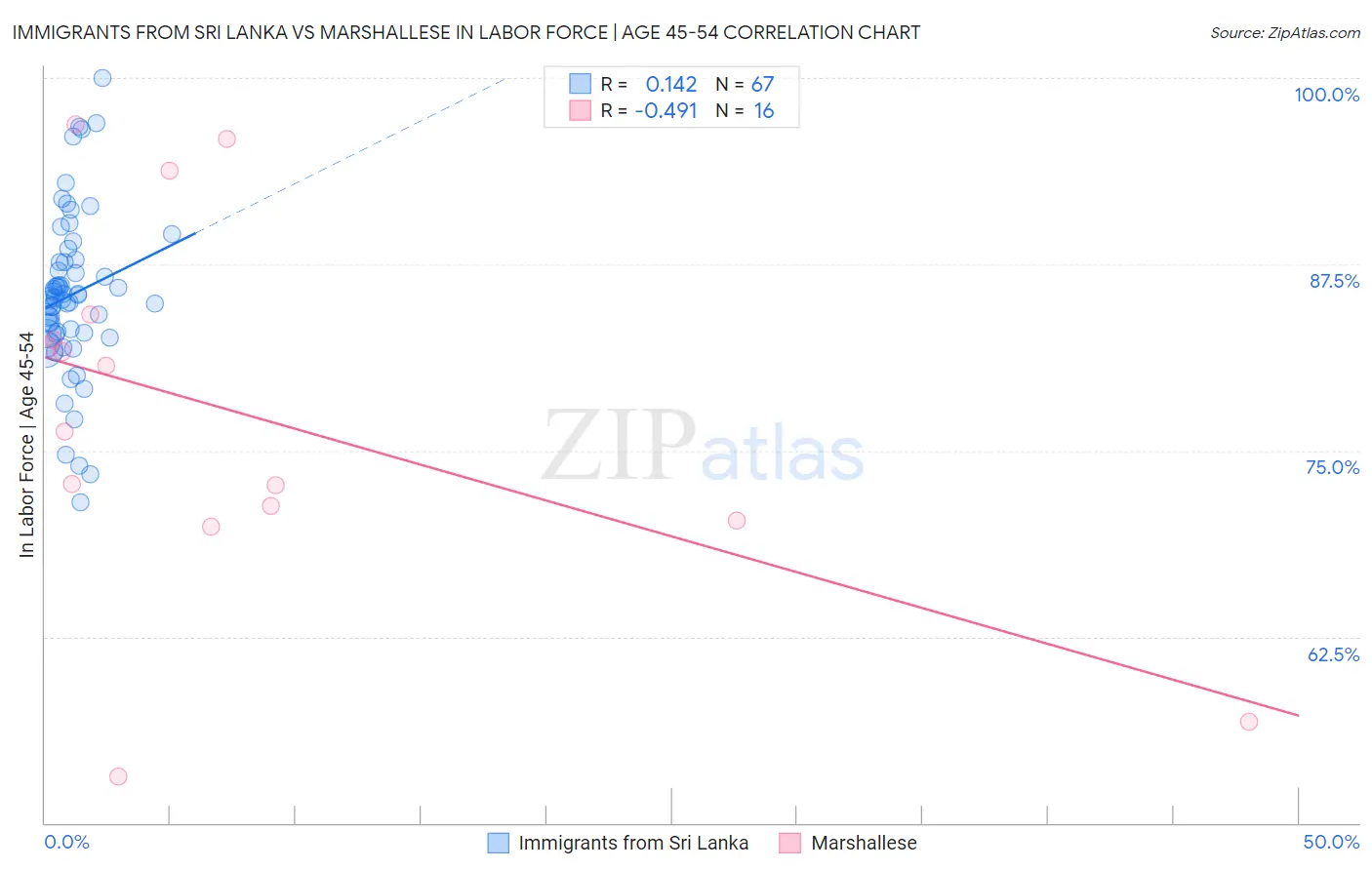 Immigrants from Sri Lanka vs Marshallese In Labor Force | Age 45-54