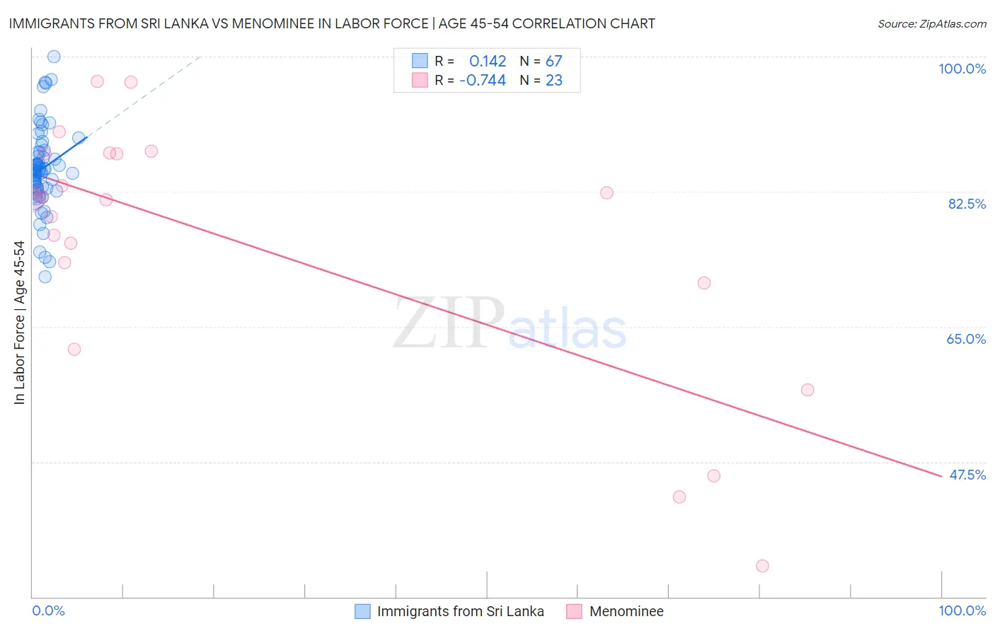 Immigrants from Sri Lanka vs Menominee In Labor Force | Age 45-54