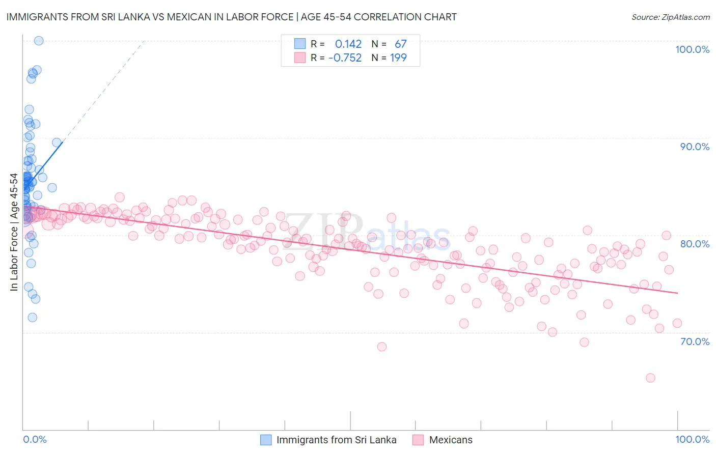 Immigrants from Sri Lanka vs Mexican In Labor Force | Age 45-54