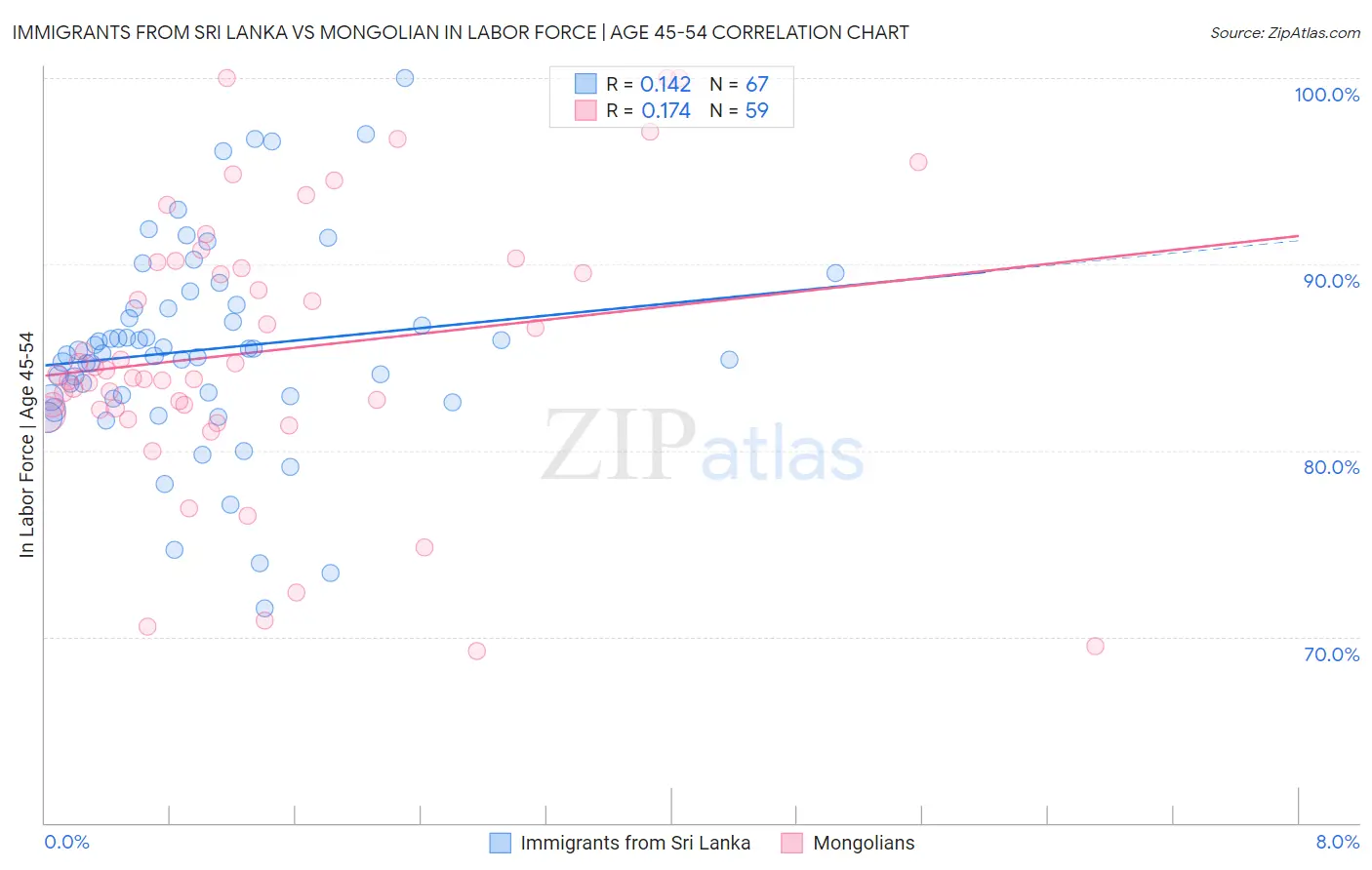 Immigrants from Sri Lanka vs Mongolian In Labor Force | Age 45-54