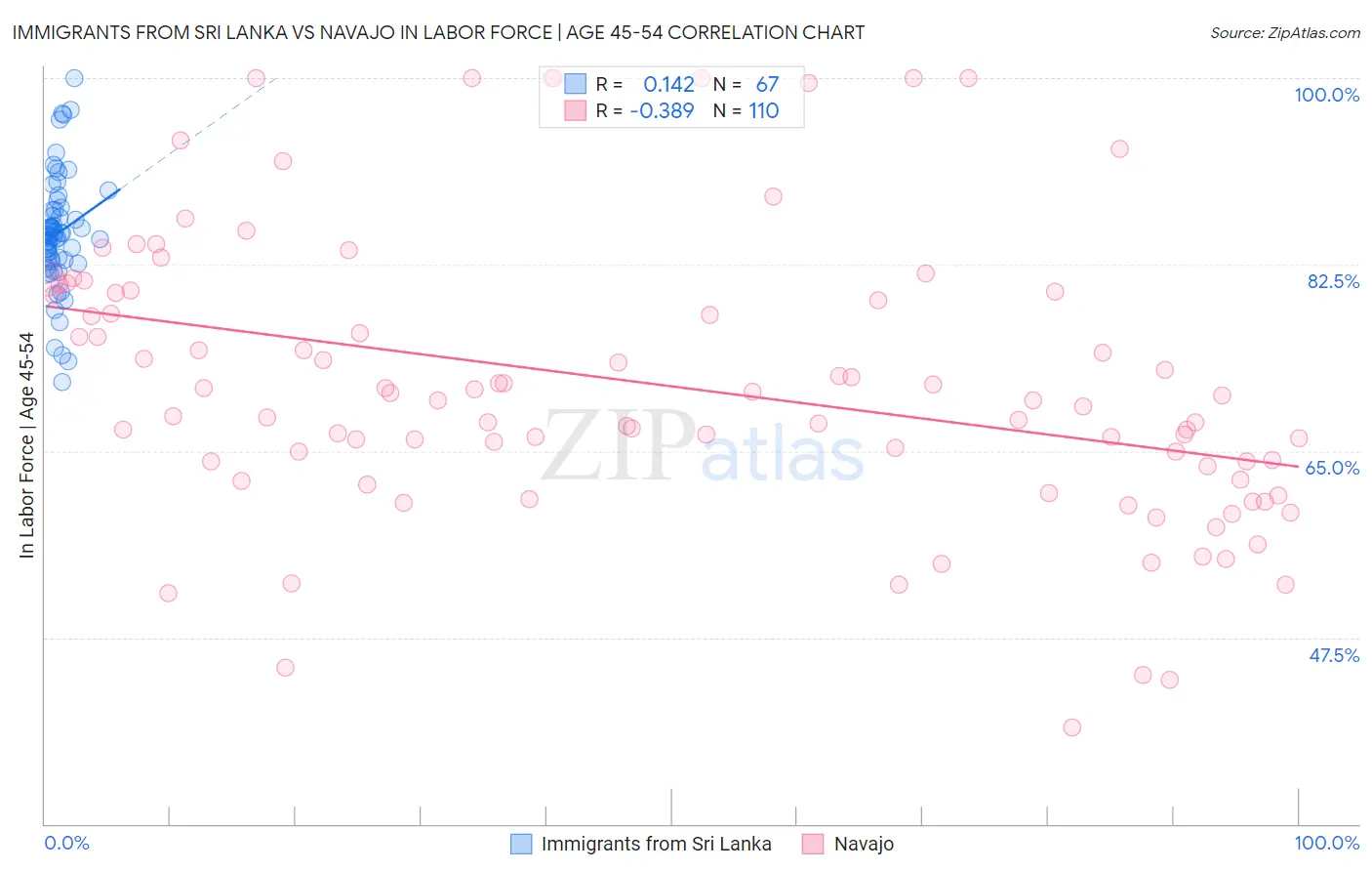 Immigrants from Sri Lanka vs Navajo In Labor Force | Age 45-54