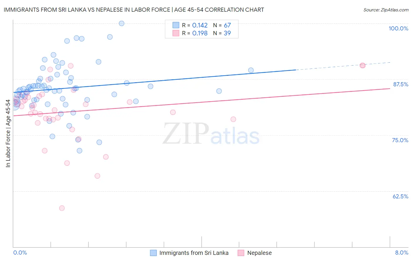 Immigrants from Sri Lanka vs Nepalese In Labor Force | Age 45-54