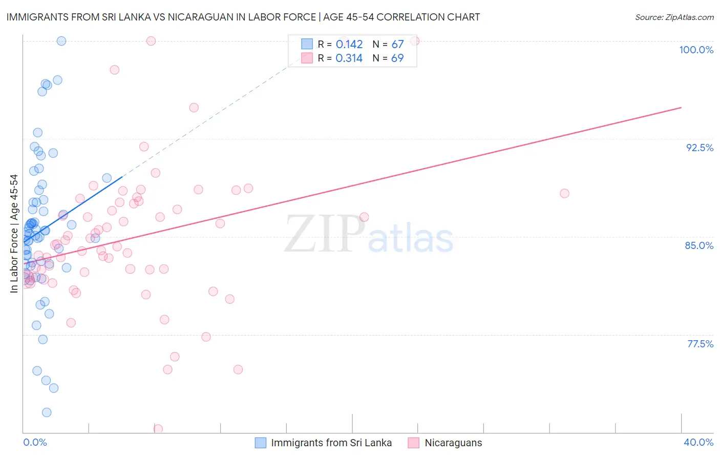 Immigrants from Sri Lanka vs Nicaraguan In Labor Force | Age 45-54