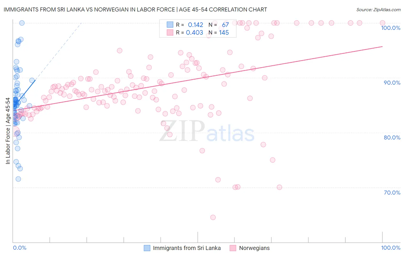 Immigrants from Sri Lanka vs Norwegian In Labor Force | Age 45-54