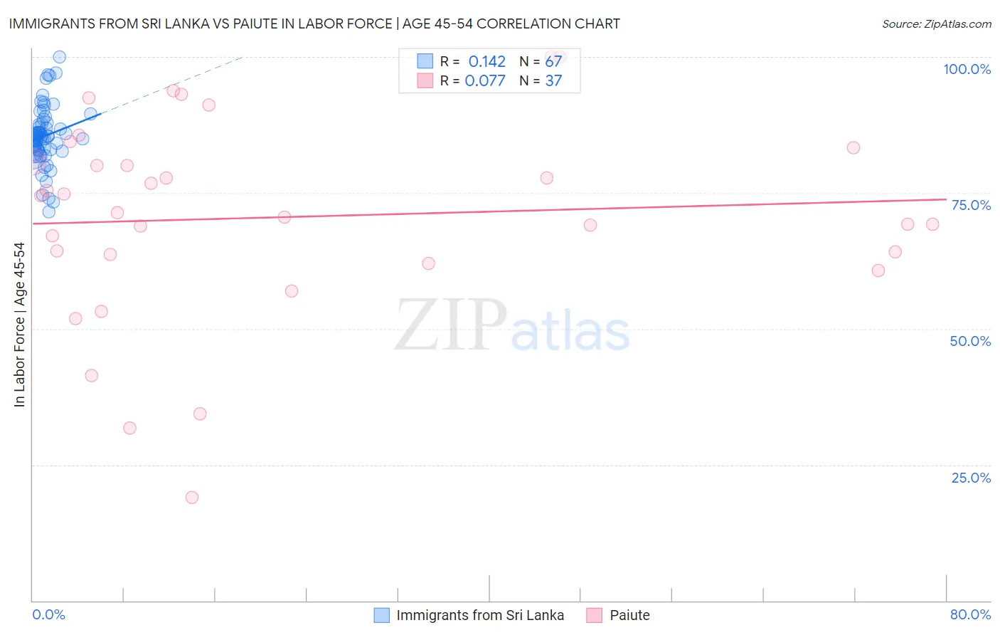Immigrants from Sri Lanka vs Paiute In Labor Force | Age 45-54