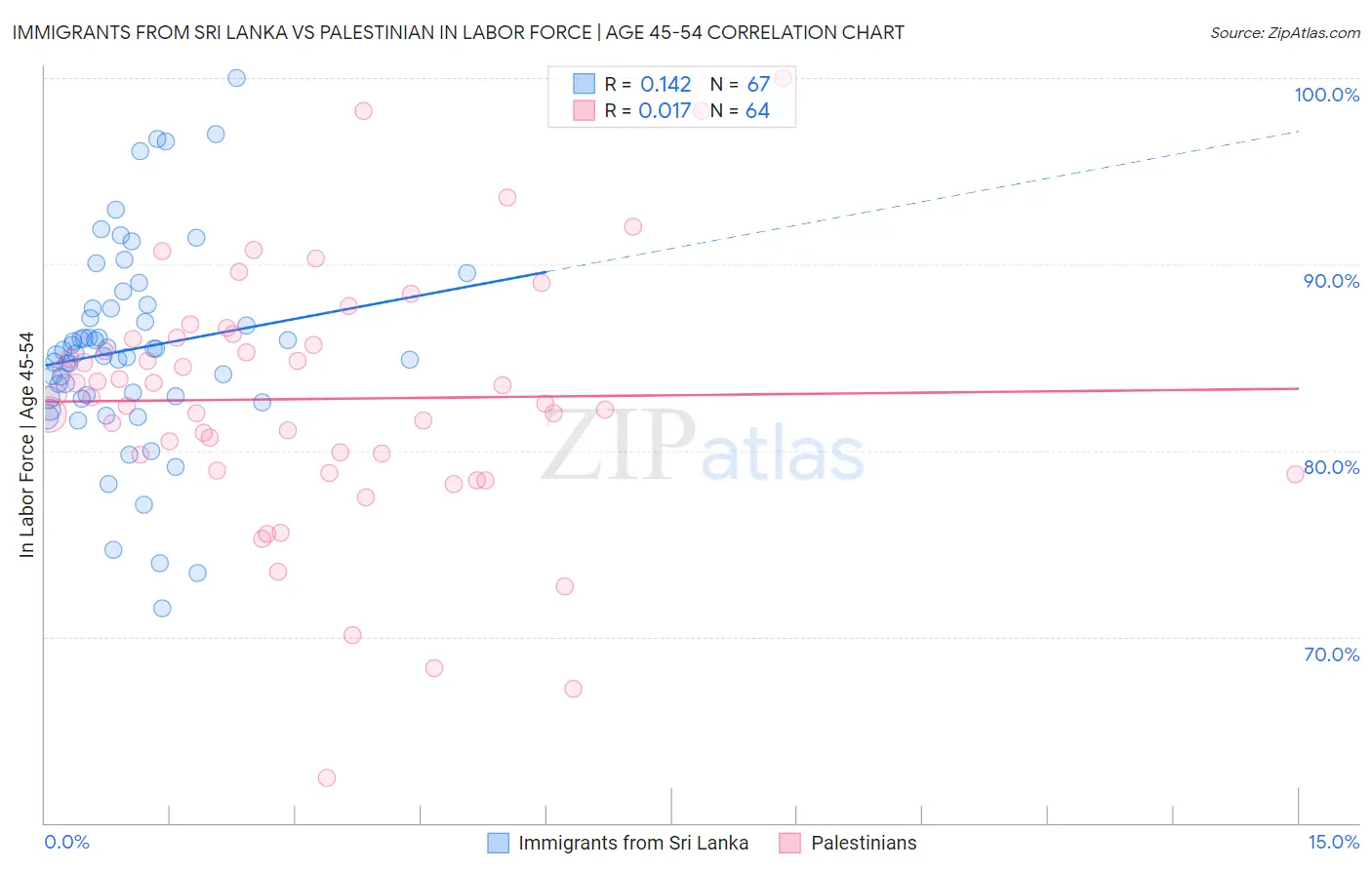 Immigrants from Sri Lanka vs Palestinian In Labor Force | Age 45-54
