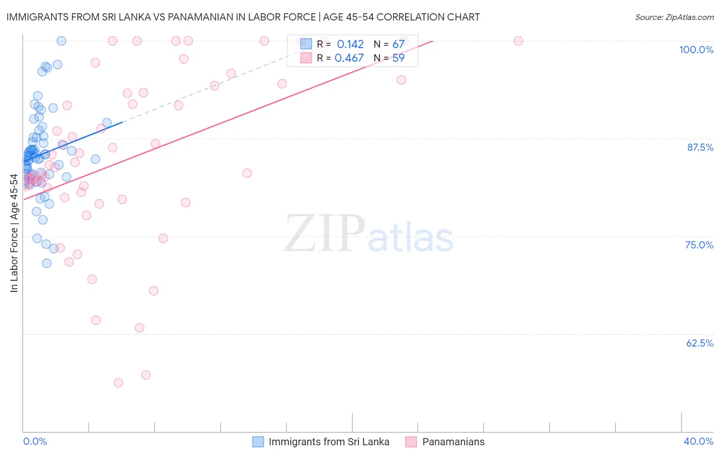 Immigrants from Sri Lanka vs Panamanian In Labor Force | Age 45-54