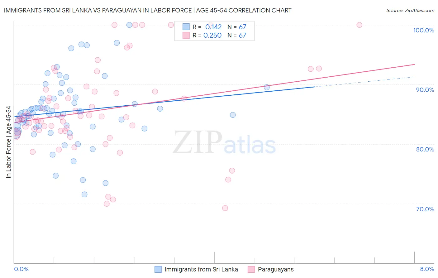 Immigrants from Sri Lanka vs Paraguayan In Labor Force | Age 45-54