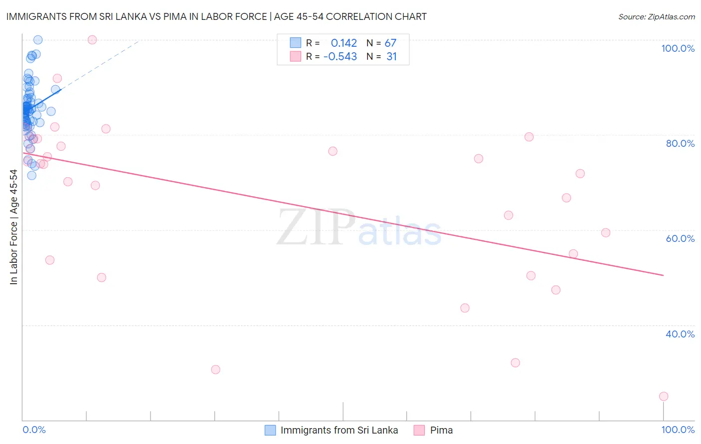 Immigrants from Sri Lanka vs Pima In Labor Force | Age 45-54