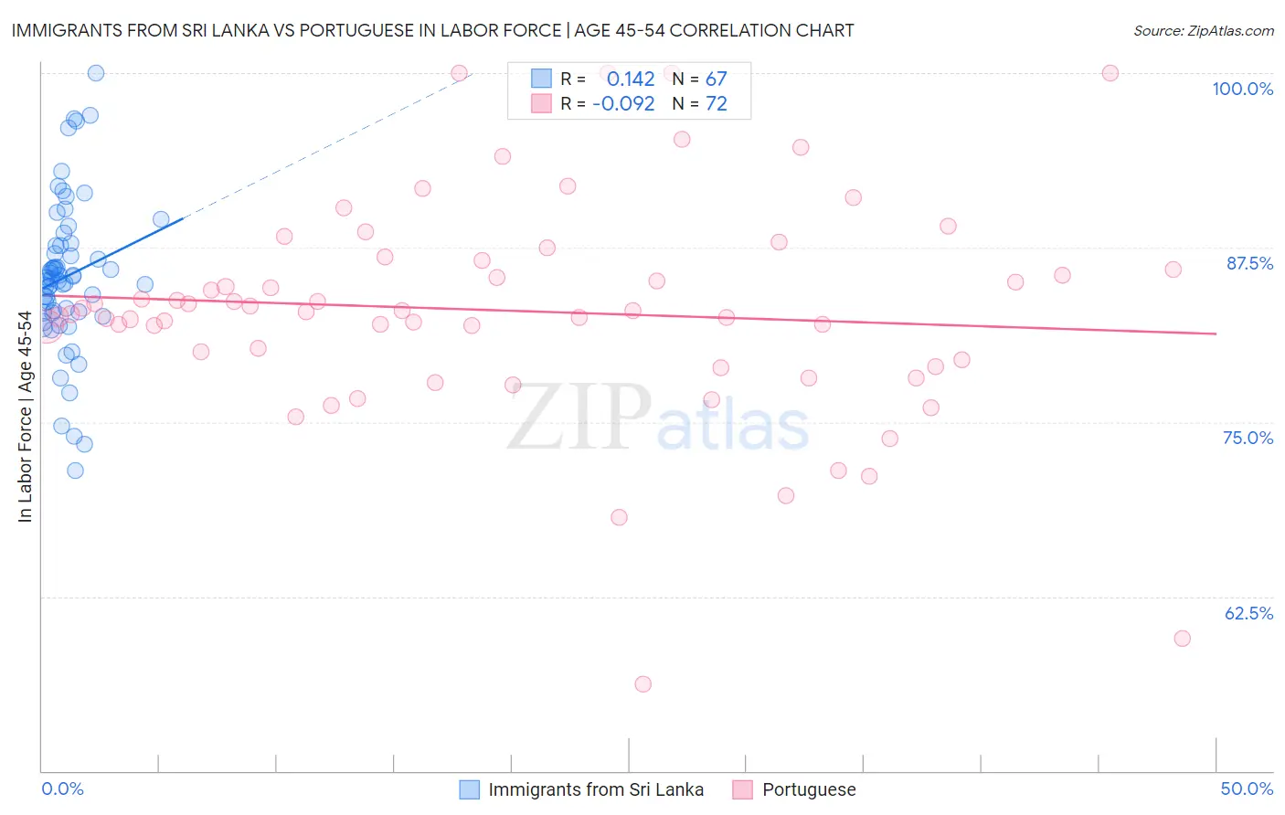 Immigrants from Sri Lanka vs Portuguese In Labor Force | Age 45-54