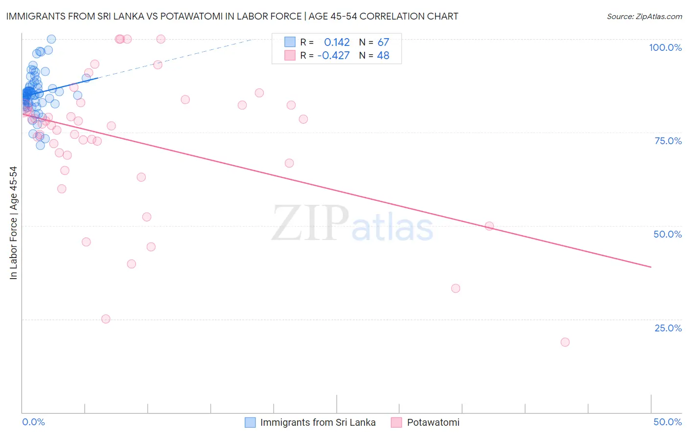 Immigrants from Sri Lanka vs Potawatomi In Labor Force | Age 45-54