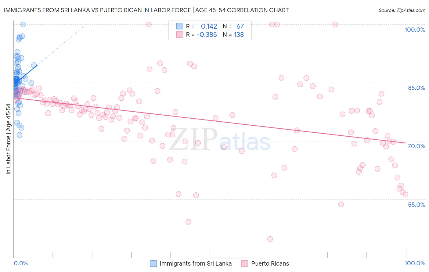 Immigrants from Sri Lanka vs Puerto Rican In Labor Force | Age 45-54