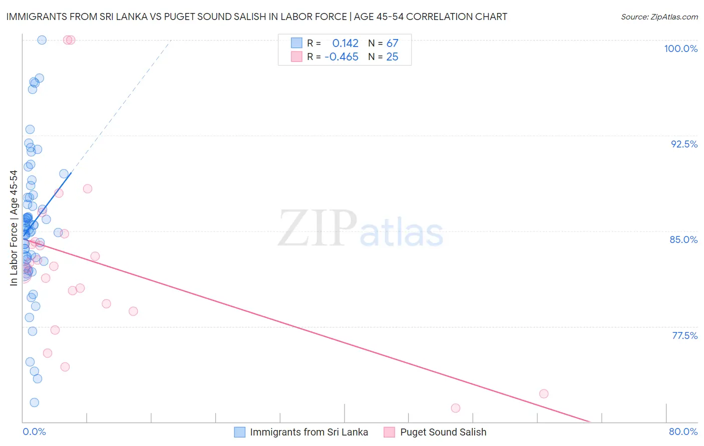 Immigrants from Sri Lanka vs Puget Sound Salish In Labor Force | Age 45-54