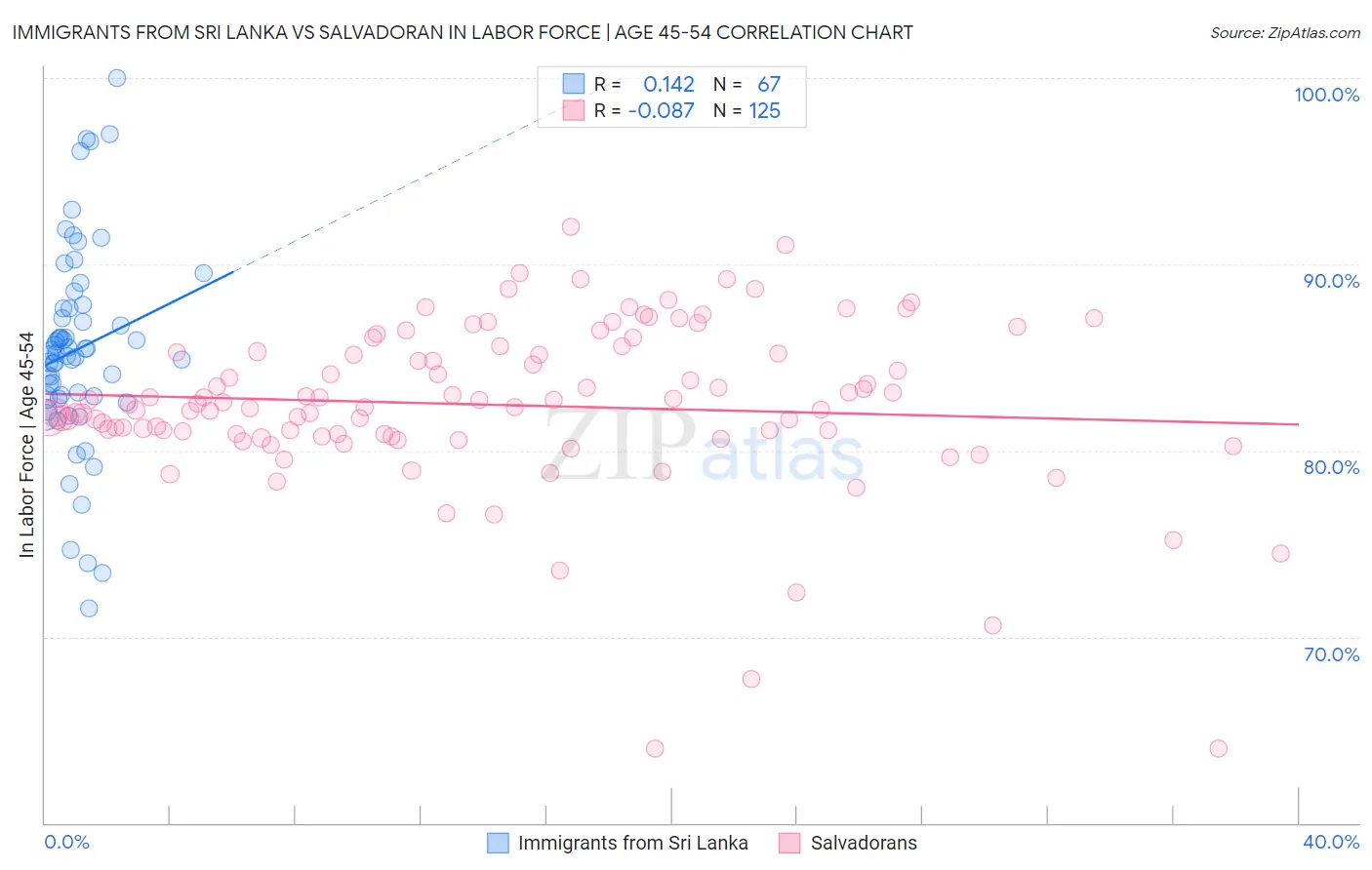 Immigrants from Sri Lanka vs Salvadoran In Labor Force | Age 45-54