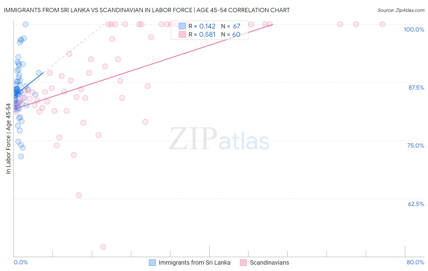 Immigrants from Sri Lanka vs Scandinavian In Labor Force | Age 45-54