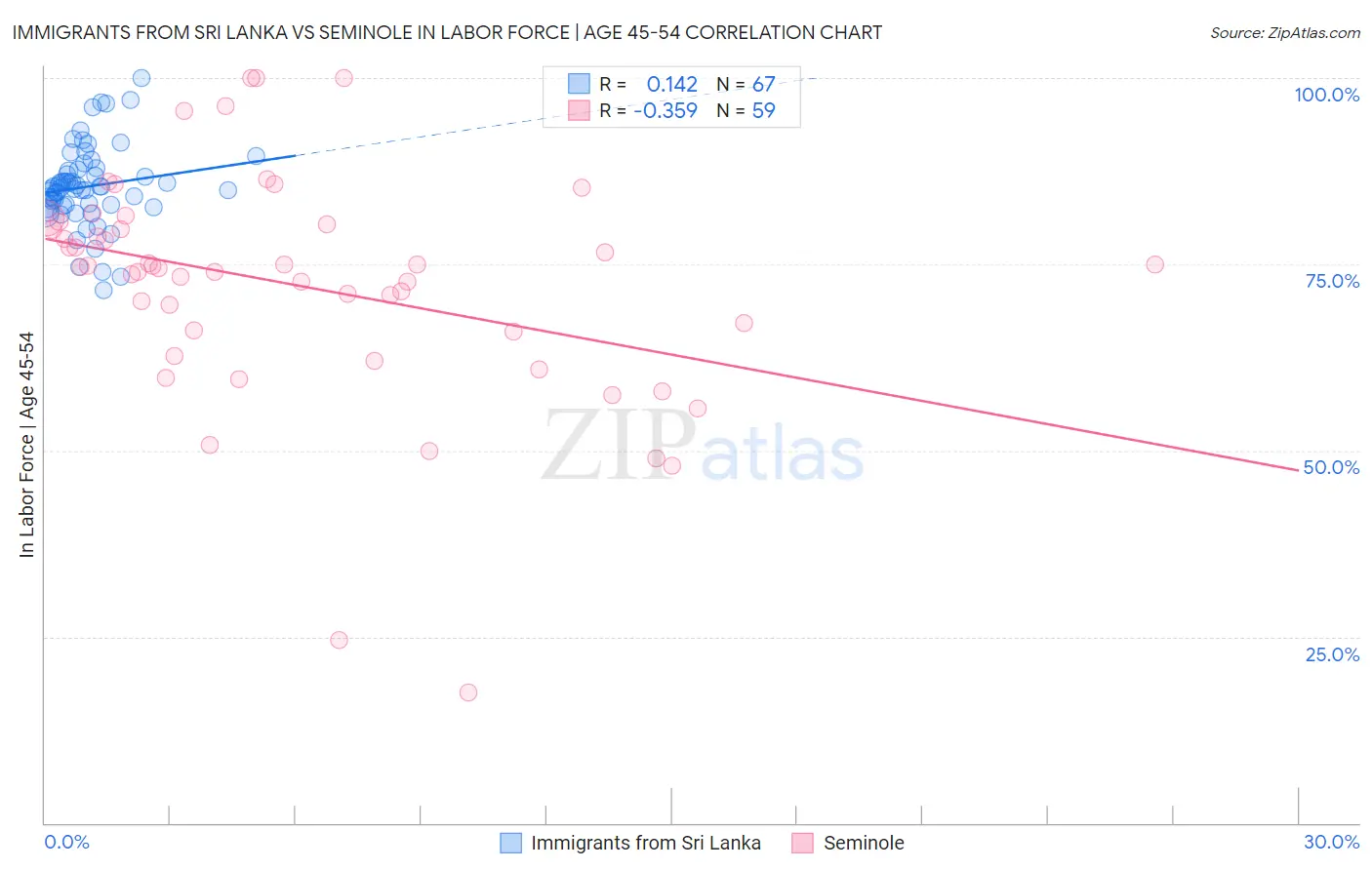 Immigrants from Sri Lanka vs Seminole In Labor Force | Age 45-54