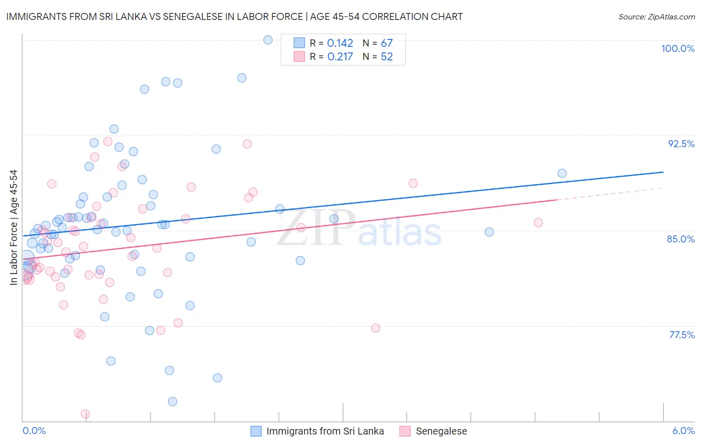 Immigrants from Sri Lanka vs Senegalese In Labor Force | Age 45-54