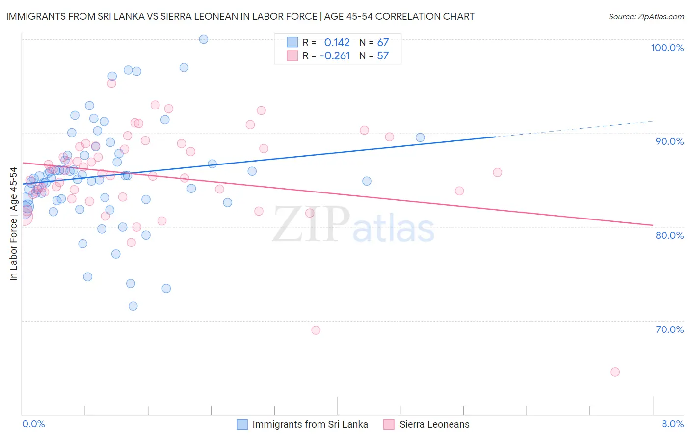 Immigrants from Sri Lanka vs Sierra Leonean In Labor Force | Age 45-54