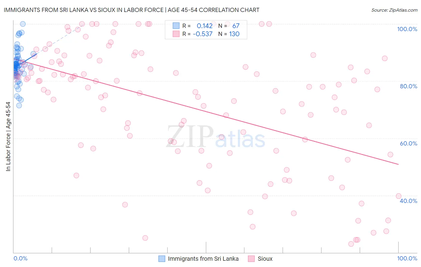 Immigrants from Sri Lanka vs Sioux In Labor Force | Age 45-54