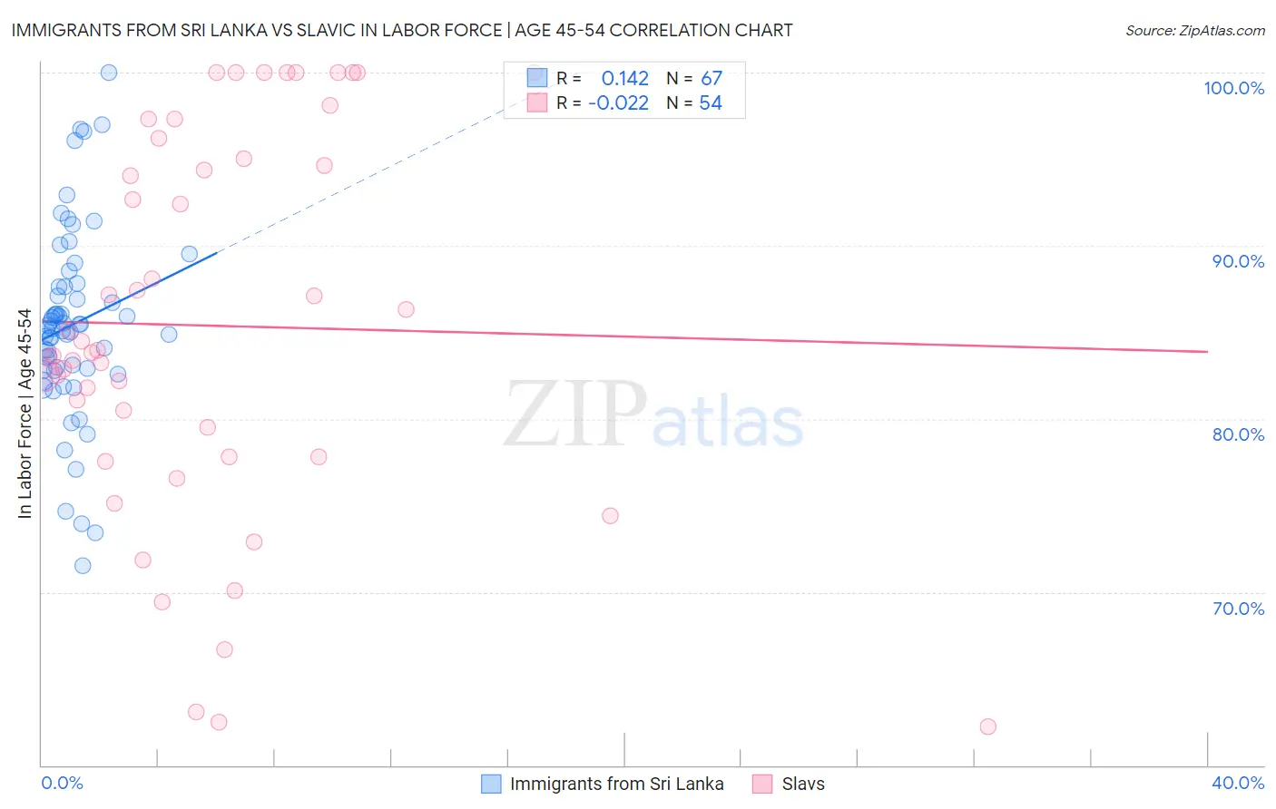 Immigrants from Sri Lanka vs Slavic In Labor Force | Age 45-54
