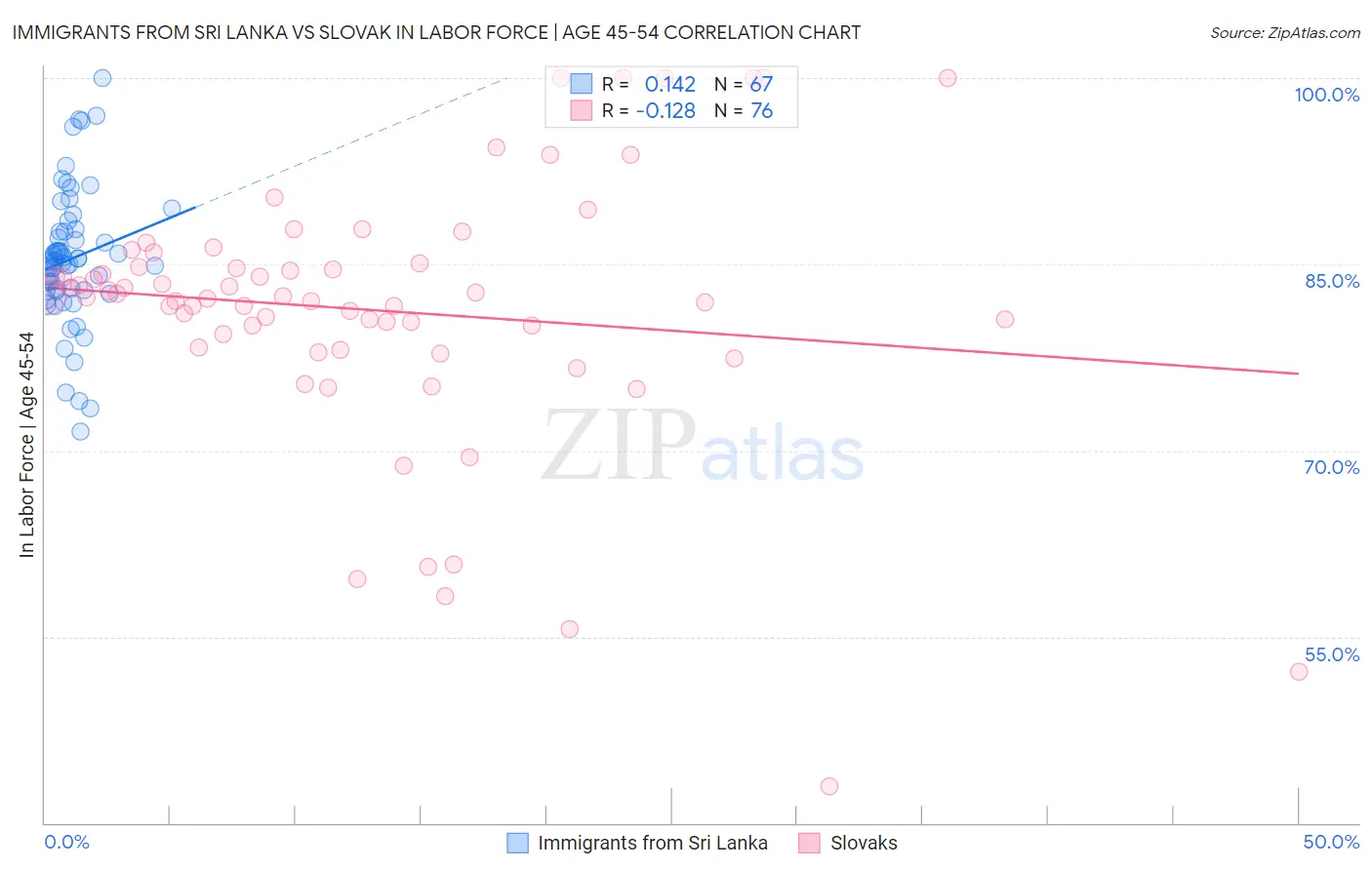 Immigrants from Sri Lanka vs Slovak In Labor Force | Age 45-54