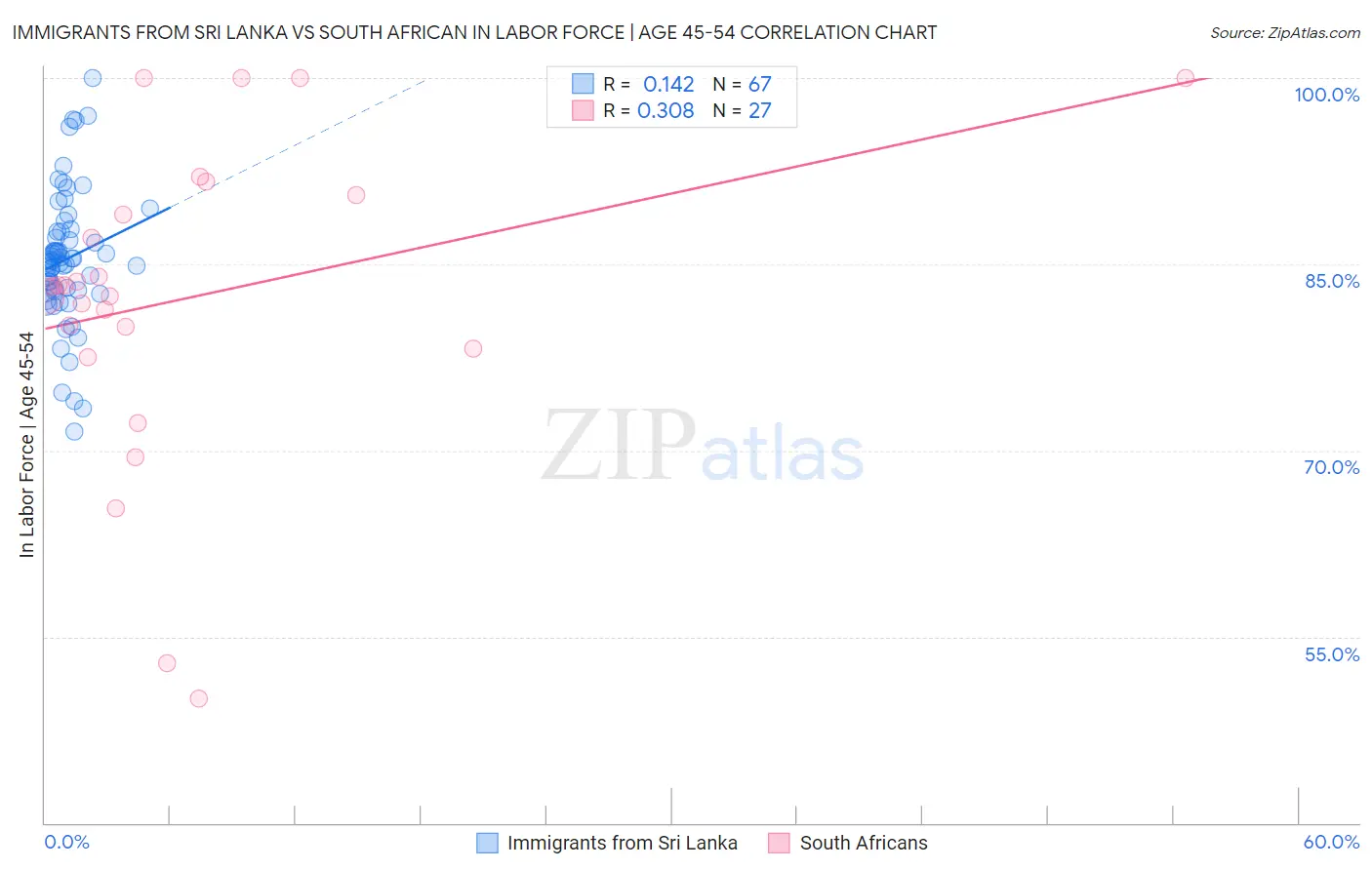 Immigrants from Sri Lanka vs South African In Labor Force | Age 45-54