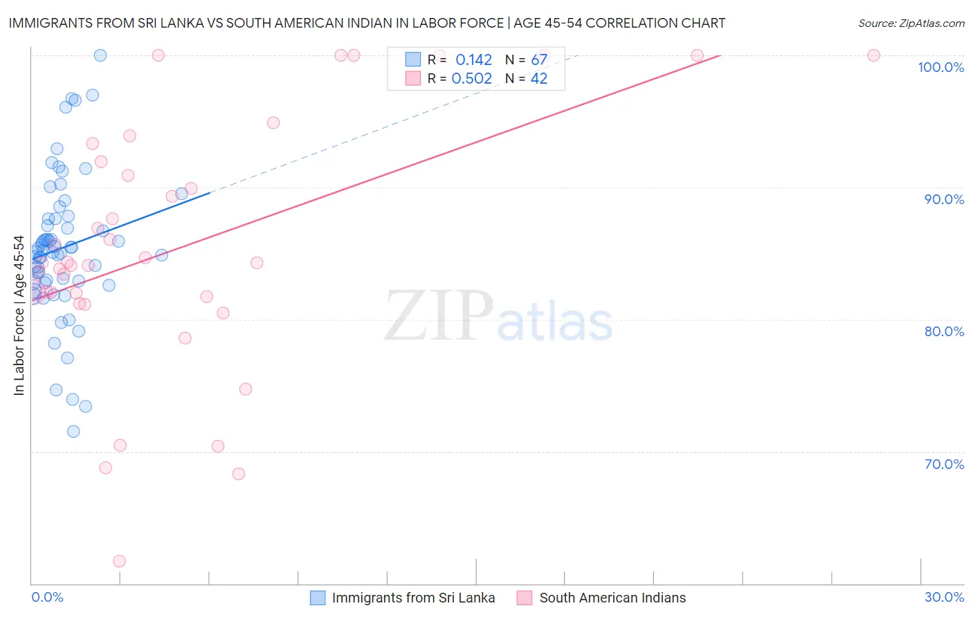 Immigrants from Sri Lanka vs South American Indian In Labor Force | Age 45-54