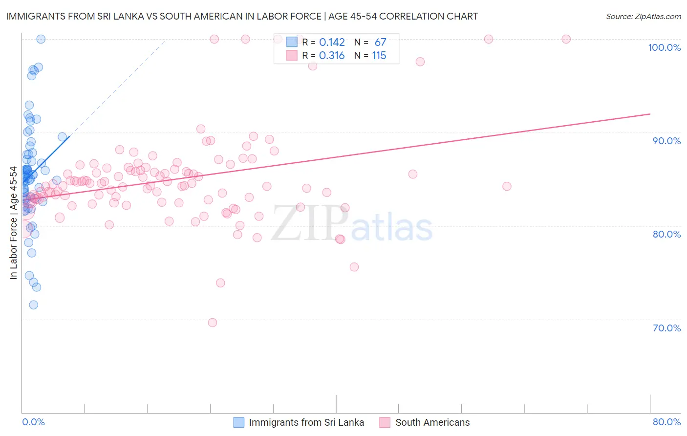 Immigrants from Sri Lanka vs South American In Labor Force | Age 45-54