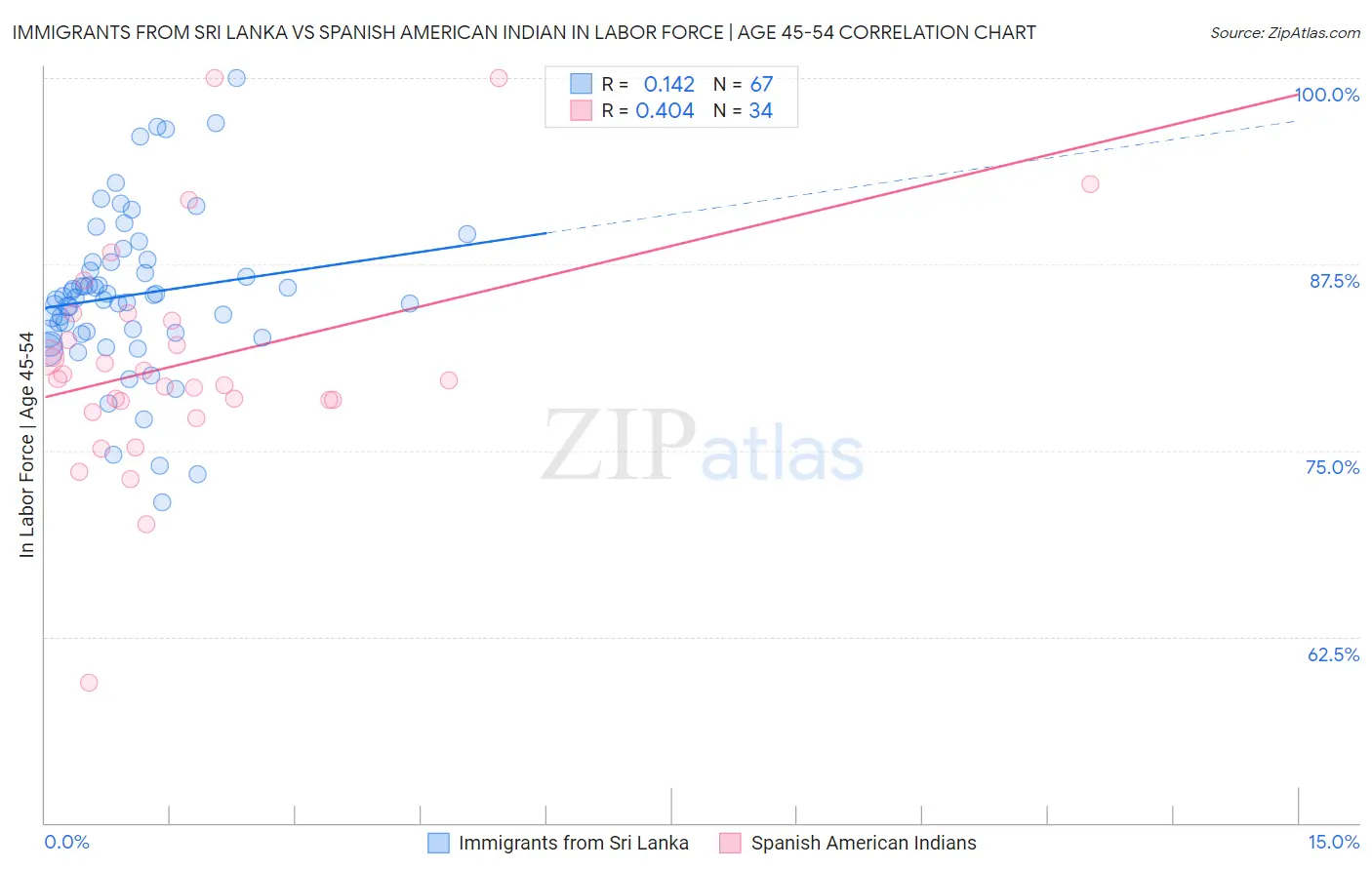Immigrants from Sri Lanka vs Spanish American Indian In Labor Force | Age 45-54