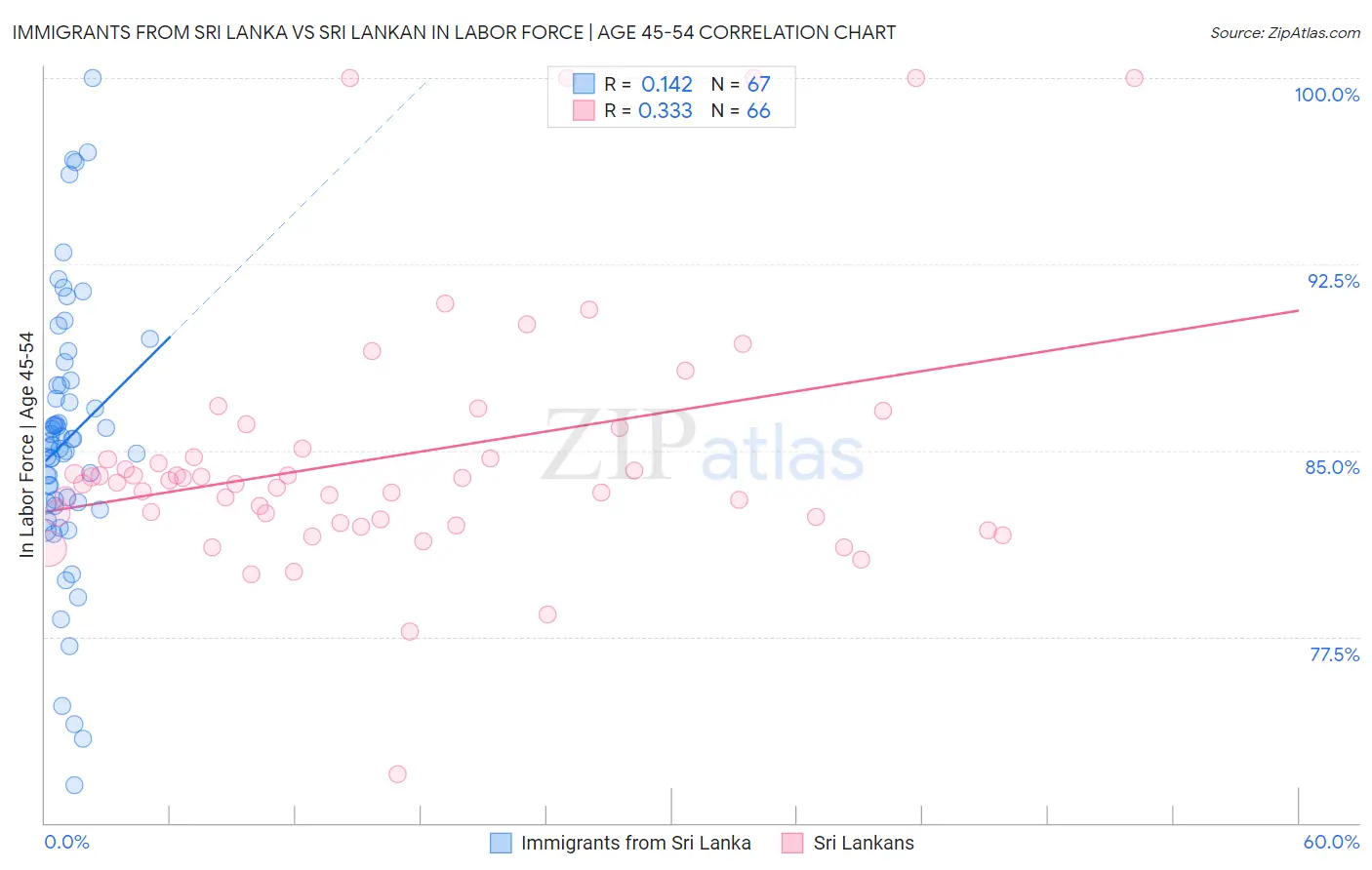 Immigrants from Sri Lanka vs Sri Lankan In Labor Force | Age 45-54
