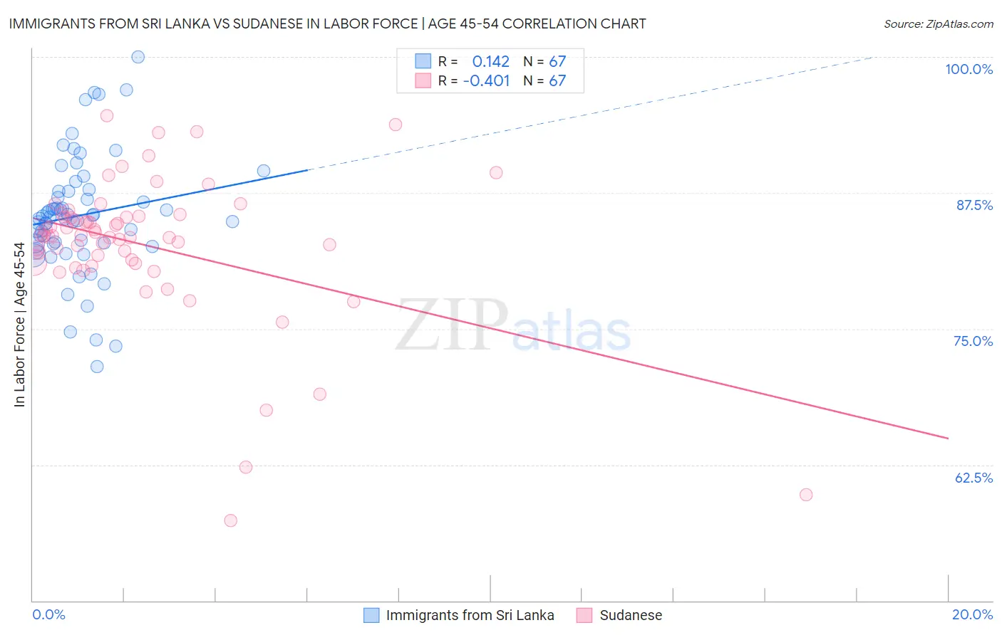 Immigrants from Sri Lanka vs Sudanese In Labor Force | Age 45-54